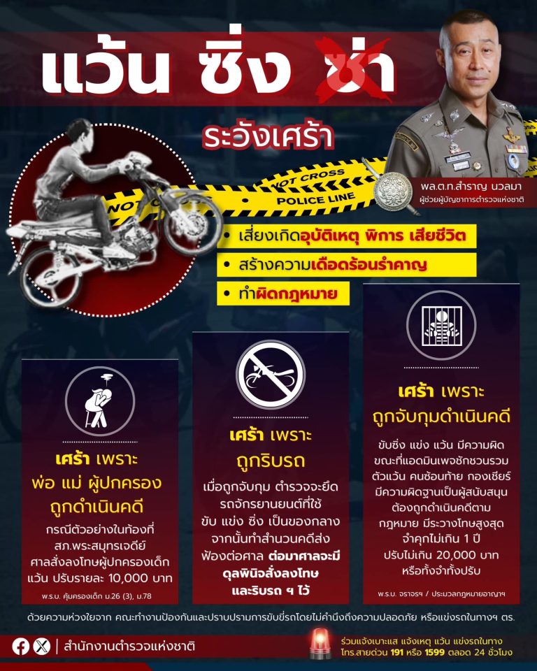 แว้น ซิ่ง เศร้า! ผู้ช่วย ผบ.ตร.เข้ม ตำรวจปราบจริง สกัด 3 ทาง งัด 4 มาตรการ คุก – ปรับ – ริบรถ กำราบแข่งรถในทาง ซิ่งก่อกวนป่วนเมือง.